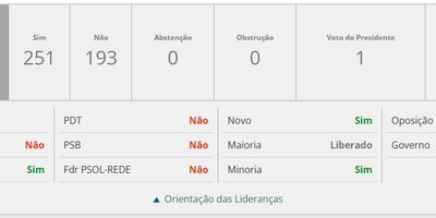 CONGRESSO CONTRA O POVO: VOTAM A FAVOR DE BETS, BANCOS e BILIONÁRIOS